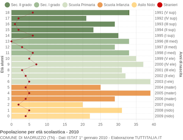 Grafico Popolazione in età scolastica - Madruzzo 2010