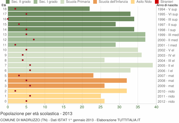 Grafico Popolazione in età scolastica - Madruzzo 2013