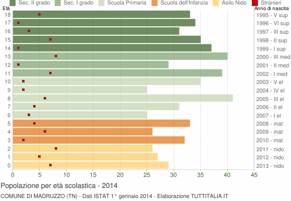 Grafico Popolazione in età scolastica - Madruzzo 2014