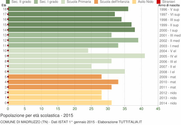 Grafico Popolazione in età scolastica - Madruzzo 2015