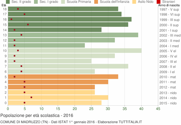 Grafico Popolazione in età scolastica - Madruzzo 2016