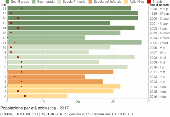 Grafico Popolazione in età scolastica - Madruzzo 2017