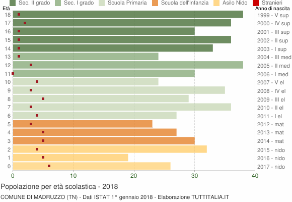 Grafico Popolazione in età scolastica - Madruzzo 2018