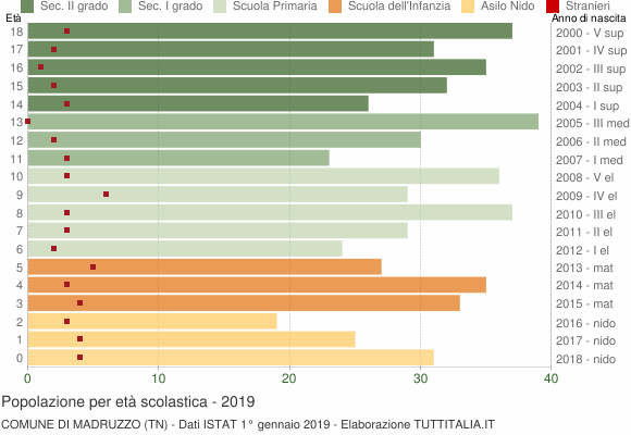 Grafico Popolazione in età scolastica - Madruzzo 2019