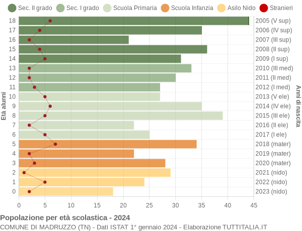 Grafico Popolazione in età scolastica - Madruzzo 2024