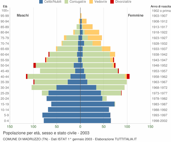 Grafico Popolazione per età, sesso e stato civile Comune di Madruzzo (TN)