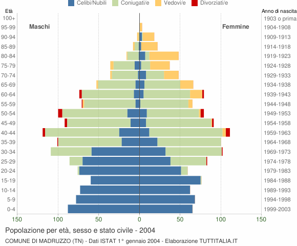 Grafico Popolazione per età, sesso e stato civile Comune di Madruzzo (TN)