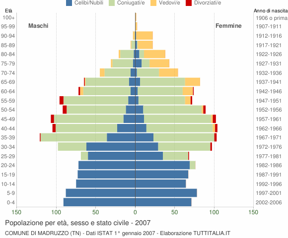 Grafico Popolazione per età, sesso e stato civile Comune di Madruzzo (TN)