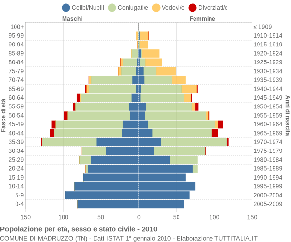 Grafico Popolazione per età, sesso e stato civile Comune di Madruzzo (TN)