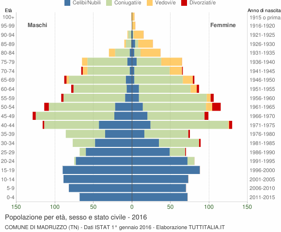 Grafico Popolazione per età, sesso e stato civile Comune di Madruzzo (TN)