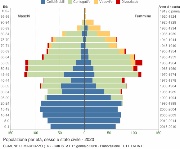 Grafico Popolazione per età, sesso e stato civile Comune di Madruzzo (TN)