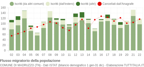 Flussi migratori della popolazione Comune di Madruzzo (TN)