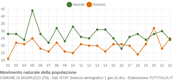 Grafico movimento naturale della popolazione Comune di Madruzzo (TN)