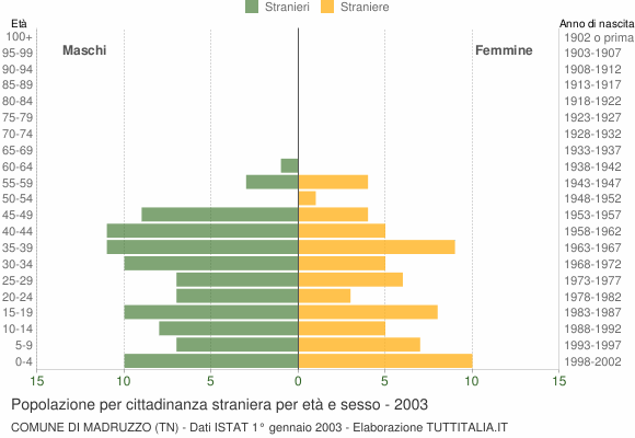 Grafico cittadini stranieri - Madruzzo 2003