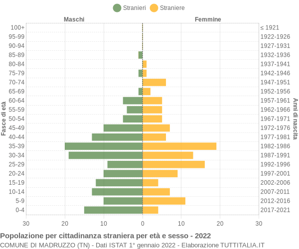 Grafico cittadini stranieri - Madruzzo 2022