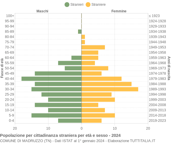 Grafico cittadini stranieri - Madruzzo 2024