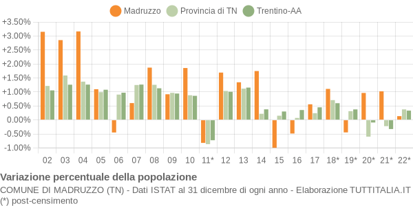 Variazione percentuale della popolazione Comune di Madruzzo (TN)