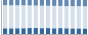 Grafico struttura della popolazione Comune di Madruzzo (TN)