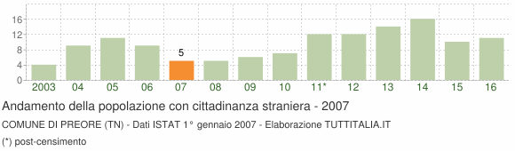 Grafico andamento popolazione stranieri Comune di Preore (TN)