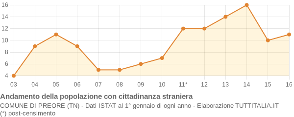 Andamento popolazione stranieri Comune di Preore (TN)