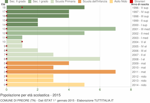 Grafico Popolazione in età scolastica - Preore 2015
