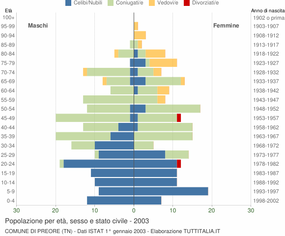 Grafico Popolazione per età, sesso e stato civile Comune di Preore (TN)