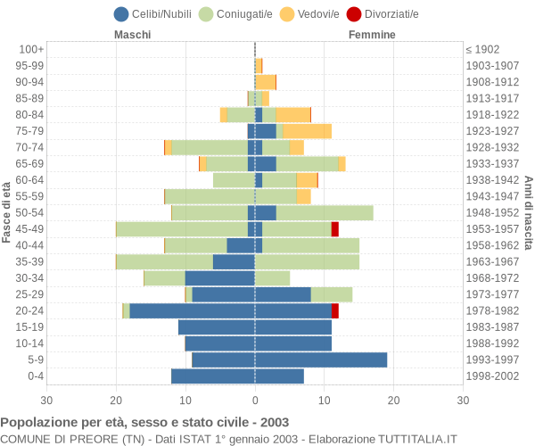 Grafico Popolazione per età, sesso e stato civile Comune di Preore (TN)