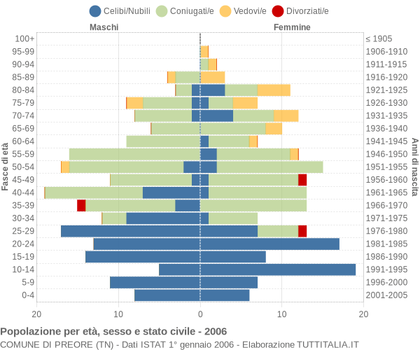 Grafico Popolazione per età, sesso e stato civile Comune di Preore (TN)