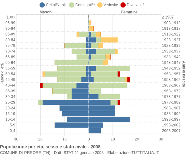 Grafico Popolazione per età, sesso e stato civile Comune di Preore (TN)