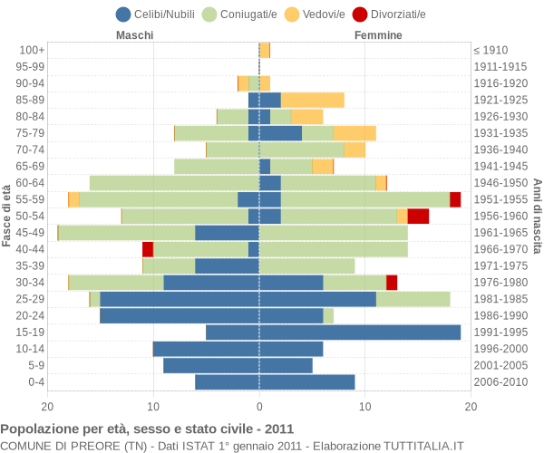 Grafico Popolazione per età, sesso e stato civile Comune di Preore (TN)