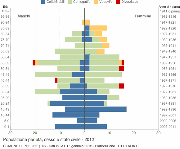 Grafico Popolazione per età, sesso e stato civile Comune di Preore (TN)
