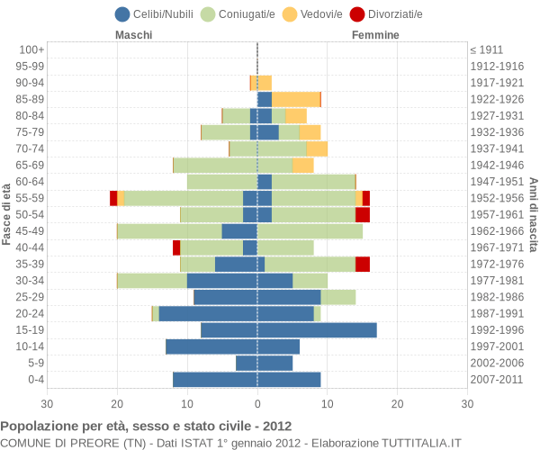 Grafico Popolazione per età, sesso e stato civile Comune di Preore (TN)