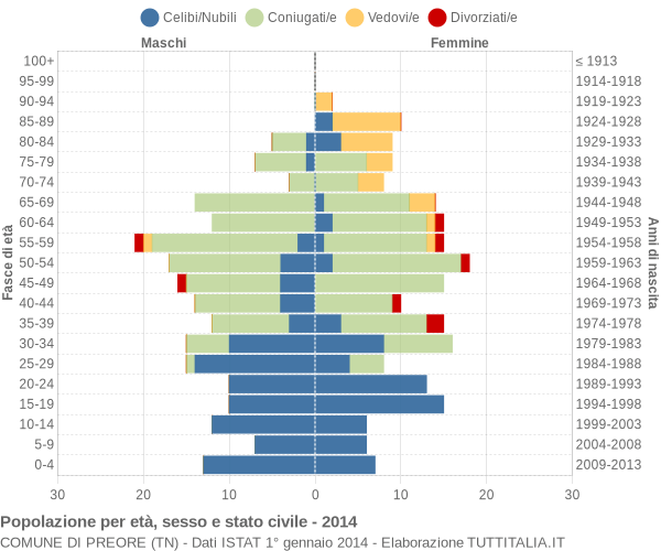 Grafico Popolazione per età, sesso e stato civile Comune di Preore (TN)