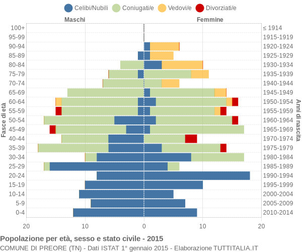 Grafico Popolazione per età, sesso e stato civile Comune di Preore (TN)