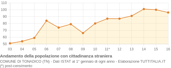 Andamento popolazione stranieri Comune di Tonadico (TN)