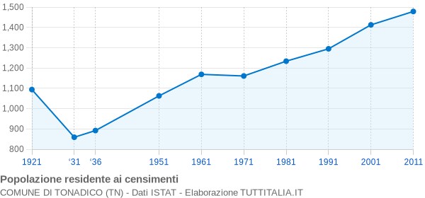 Grafico andamento storico popolazione Comune di Tonadico (TN)