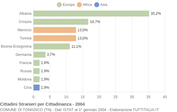 Grafico cittadinanza stranieri - Tonadico 2004