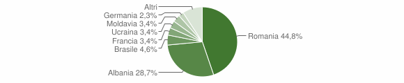 Grafico cittadinanza stranieri - Tonadico 2012