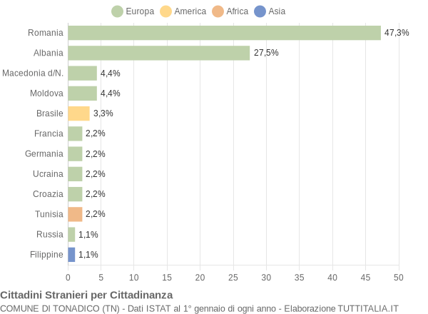 Grafico cittadinanza stranieri - Tonadico 2013