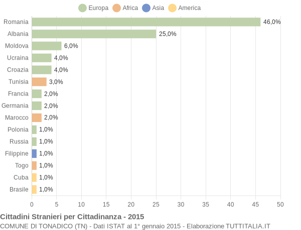 Grafico cittadinanza stranieri - Tonadico 2015