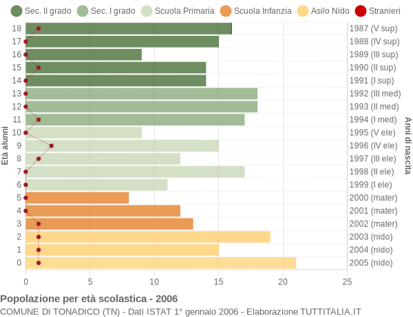 Grafico Popolazione in età scolastica - Tonadico 2006