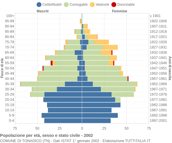 Grafico Popolazione per età, sesso e stato civile Comune di Tonadico (TN)