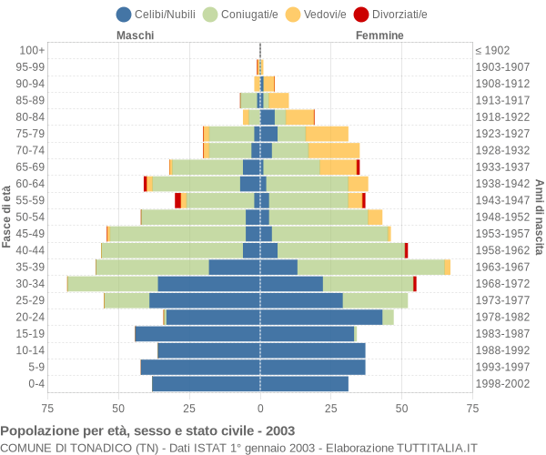 Grafico Popolazione per età, sesso e stato civile Comune di Tonadico (TN)