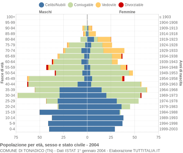 Grafico Popolazione per età, sesso e stato civile Comune di Tonadico (TN)