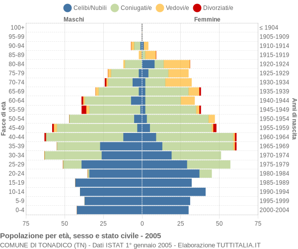 Grafico Popolazione per età, sesso e stato civile Comune di Tonadico (TN)