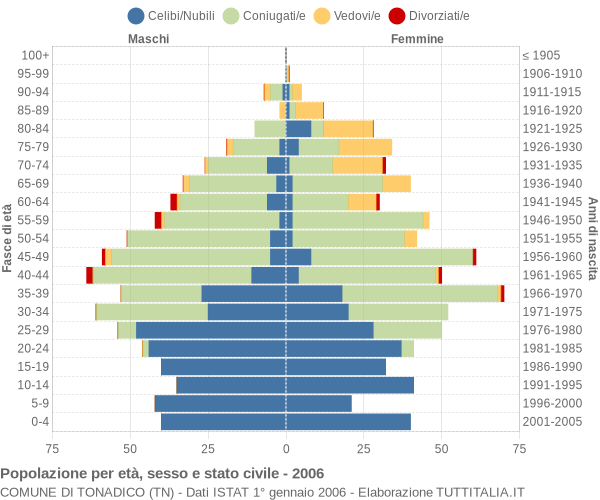 Grafico Popolazione per età, sesso e stato civile Comune di Tonadico (TN)