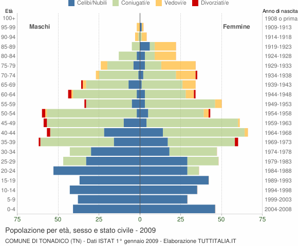 Grafico Popolazione per età, sesso e stato civile Comune di Tonadico (TN)