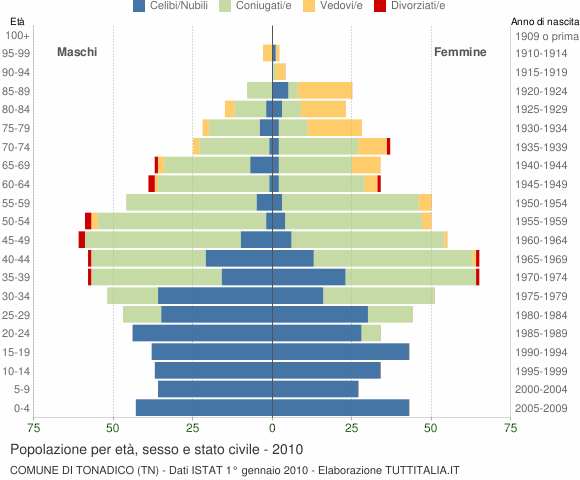 Grafico Popolazione per età, sesso e stato civile Comune di Tonadico (TN)