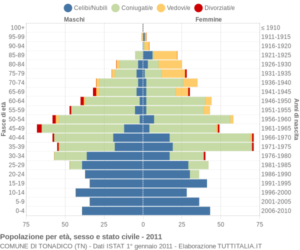 Grafico Popolazione per età, sesso e stato civile Comune di Tonadico (TN)