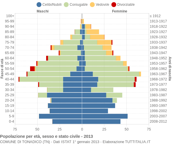 Grafico Popolazione per età, sesso e stato civile Comune di Tonadico (TN)